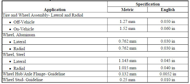 Tire and Wheel Runout Specifications