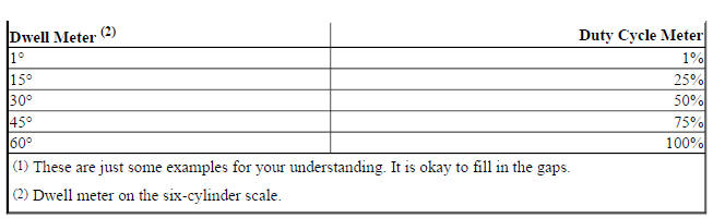 RELATIONSHIP BETWEEN DWELL & DUTY CYCLE READINGS