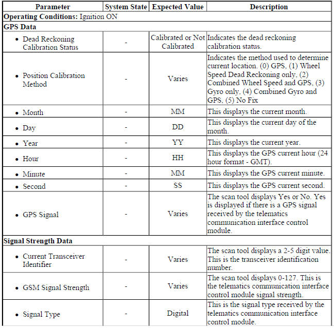 Telematics Communication Interface Control Module Scan Tool Data Parameters