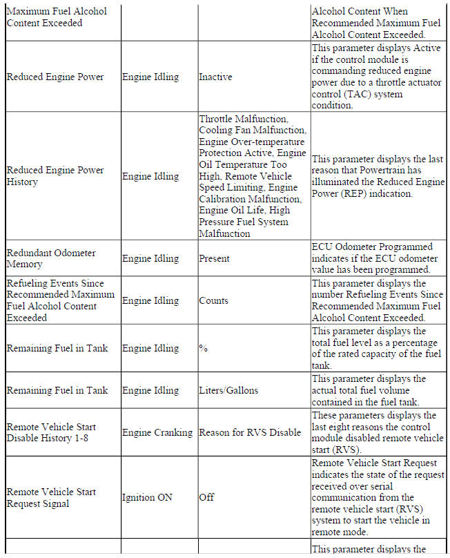 Engine Control Module Scan Tool Data