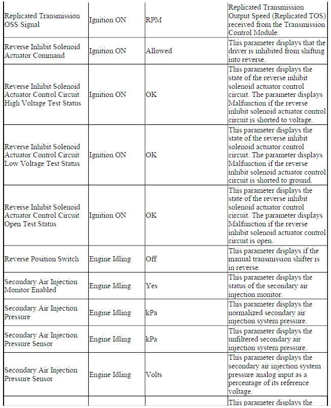 Engine Control Module Scan Tool Data