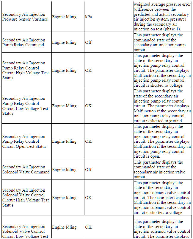 Engine Control Module Scan Tool Data