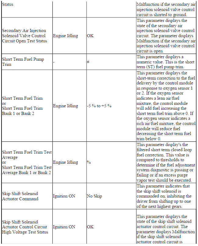 Engine Control Module Scan Tool Data