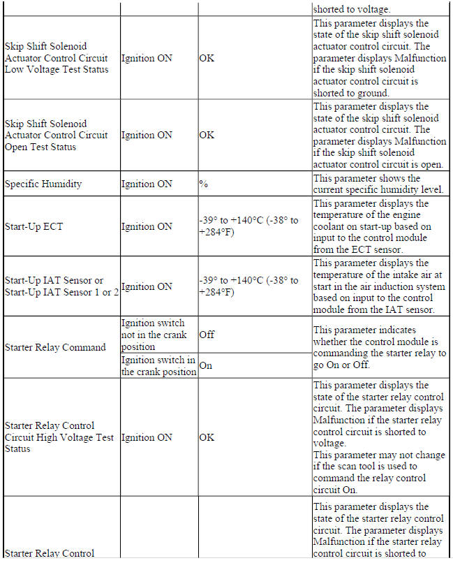 Engine Control Module Scan Tool Data