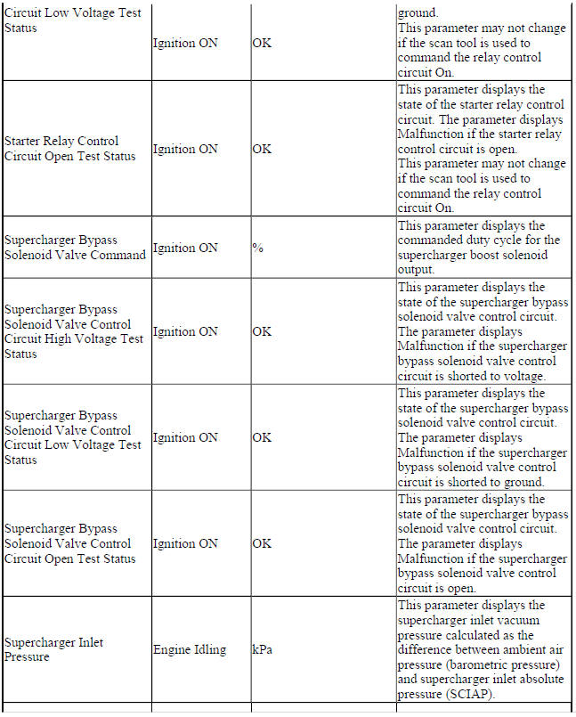 Engine Control Module Scan Tool Data