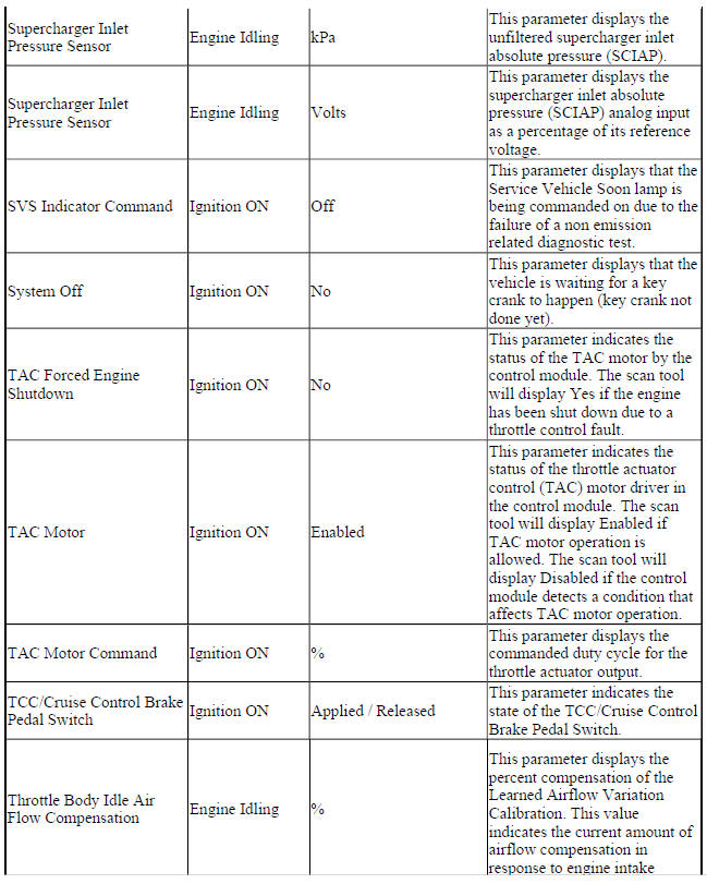 Engine Control Module Scan Tool Data