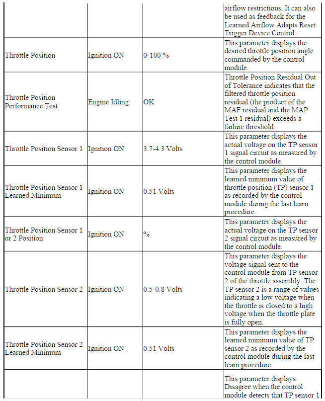 Engine Control Module Scan Tool Data