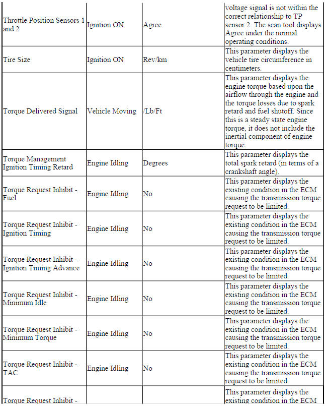 Engine Control Module Scan Tool Data
