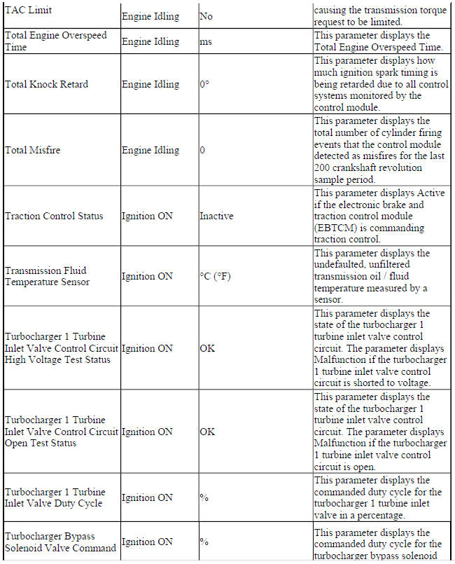 Engine Control Module Scan Tool Data