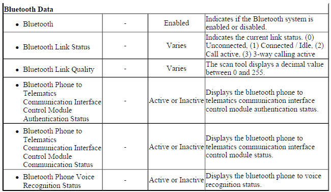 Telematics Communication Interface Control Module Scan Tool Data Parameters