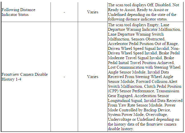 Front View Camera Module Scan Tool Data Parameters