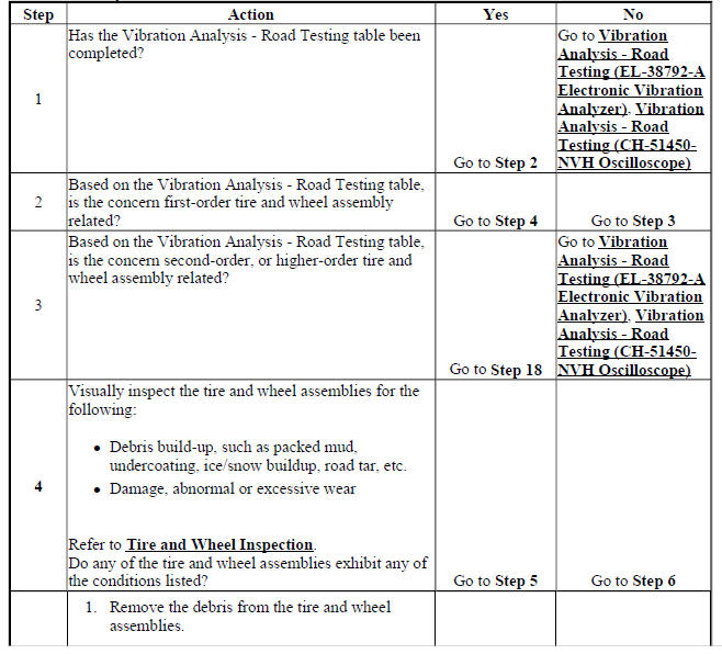 Vibration Analysis - Tire and Wheel