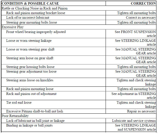 BASIC MANUAL STEERING GEAR TROUBLE SHOOTING CHART