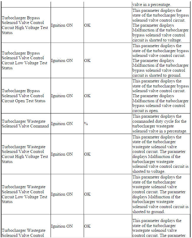 Engine Control Module Scan Tool Data