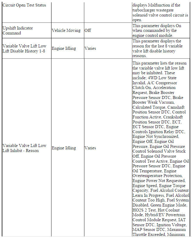 Engine Control Module Scan Tool Data