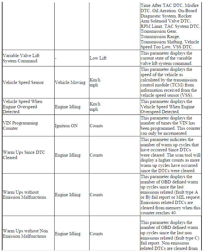 Engine Control Module Scan Tool Data