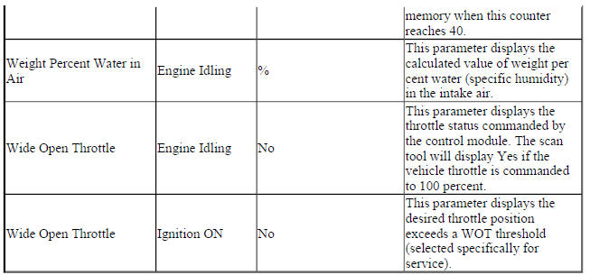 Engine Control Module Scan Tool Data