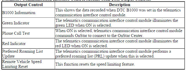 Telematics Communication Interface Control Module Scan Tool Output Controls