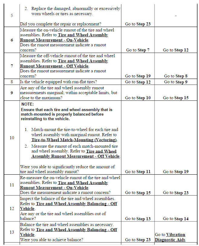 Vibration Analysis - Tire and Wheel