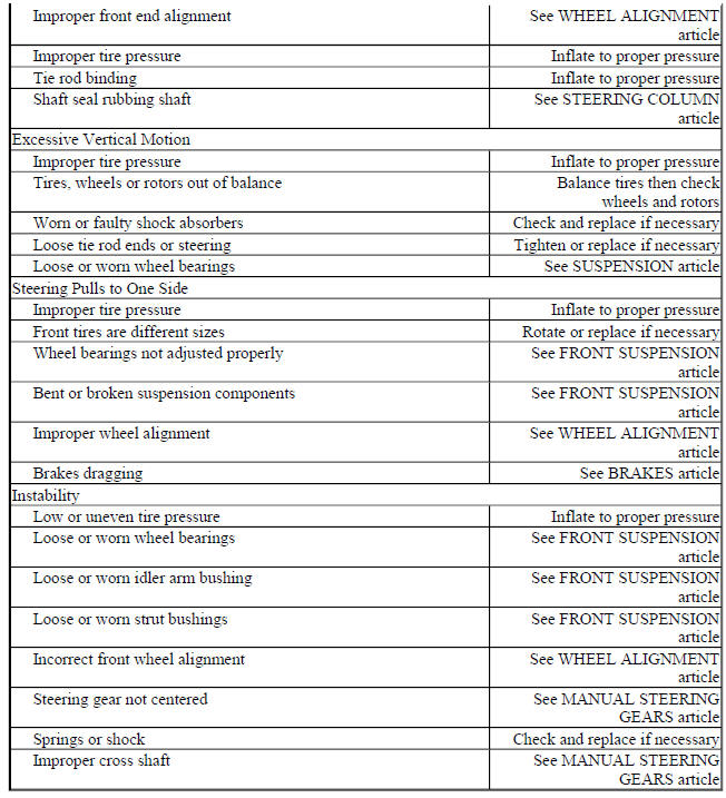 BASIC MANUAL STEERING GEAR TROUBLE SHOOTING CHART