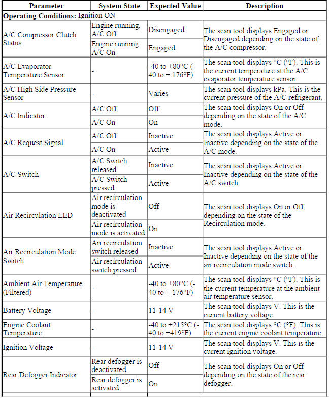 Heating Ventilation and Air Conditioning Control Module Scan Tool Data Parameters