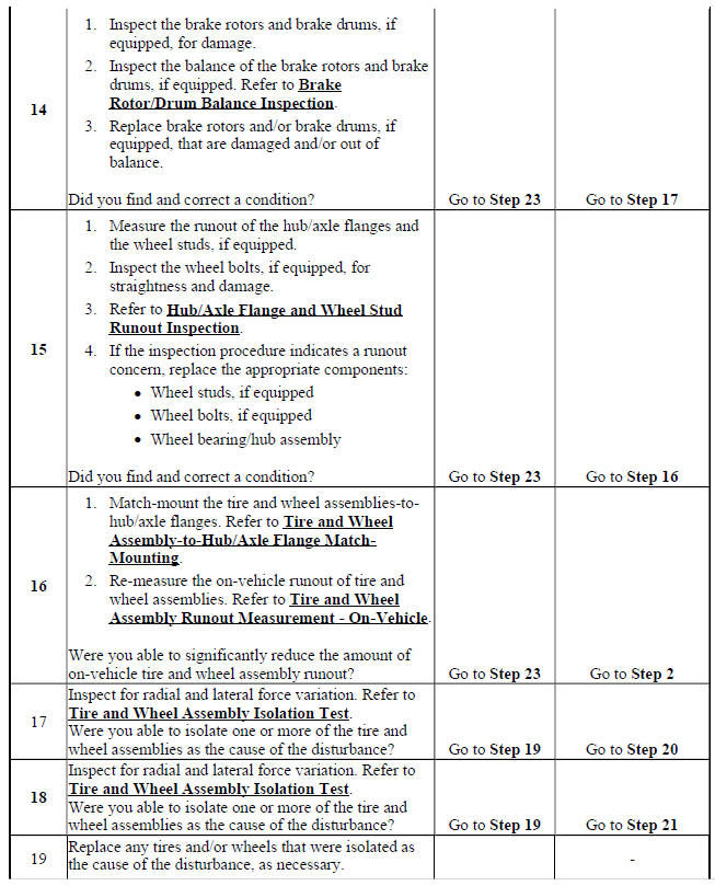 Vibration Analysis - Tire and Wheel