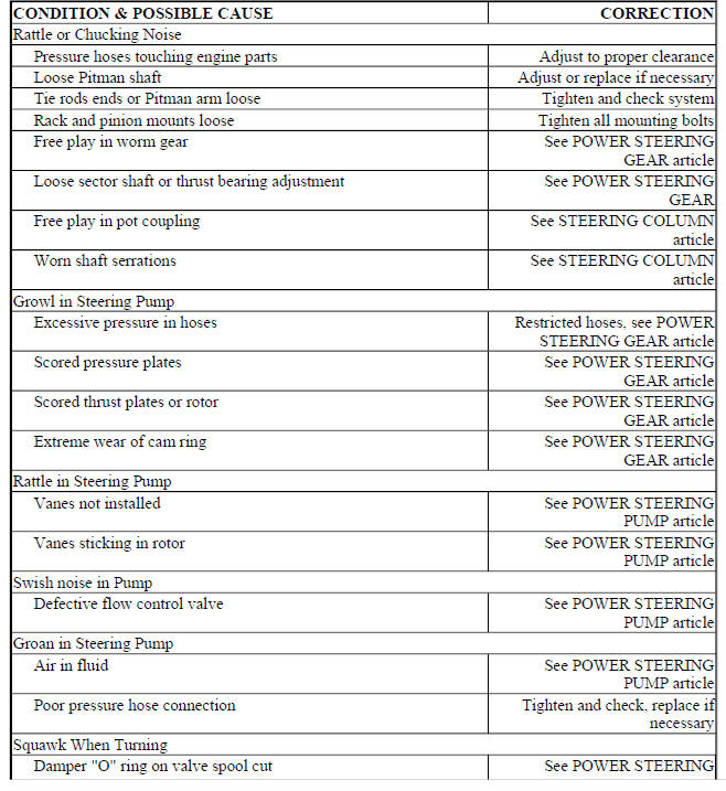 BASIC POWER STEERING TROUBLE SHOOTING CHART
