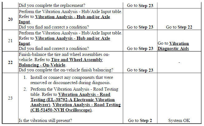 Vibration Analysis - Tire and Wheel