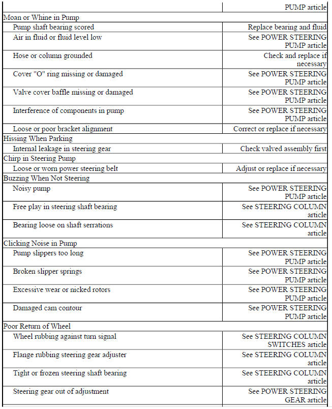BASIC POWER STEERING TROUBLE SHOOTING CHART