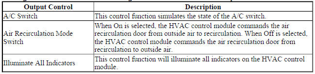 Heating Ventilation and Air Conditioning Control Module Scan Tool Output Controls