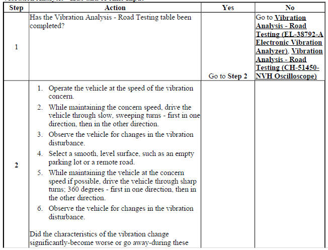 Vibration Analysis - Hub and/or Axle Input