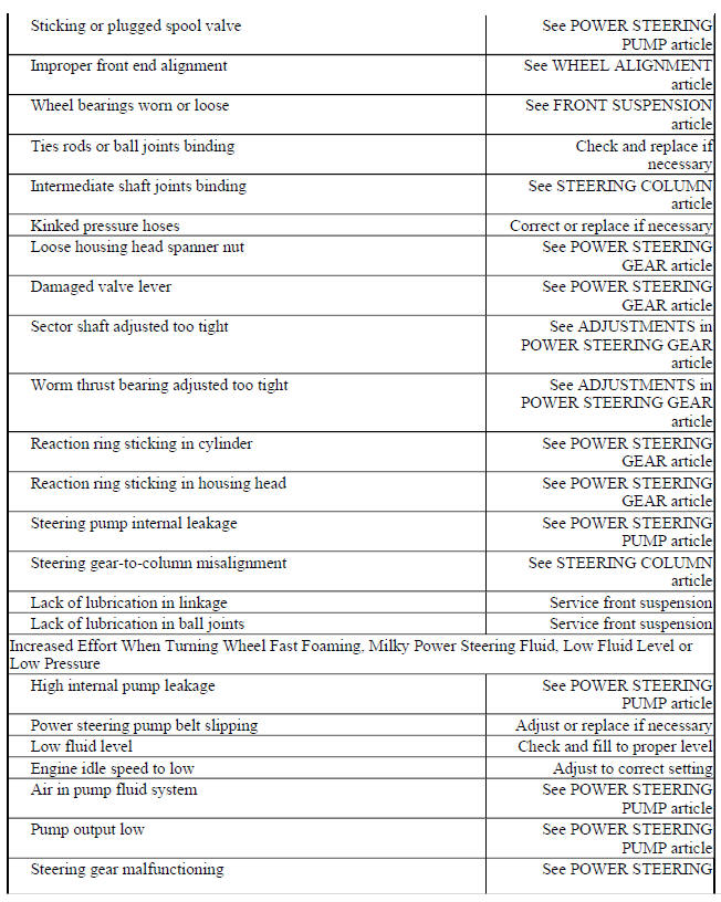 BASIC POWER STEERING TROUBLE SHOOTING CHART
