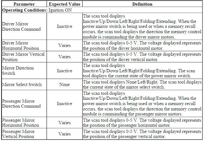 Mirror Memory Scan Tool Data Parameters