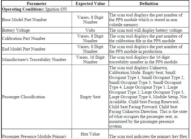 Passenger Presence Module Scan Tool Data Parameters