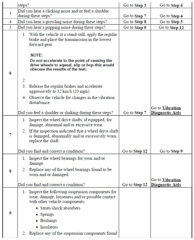 Vibration Analysis - Hub and/or Axle Input
