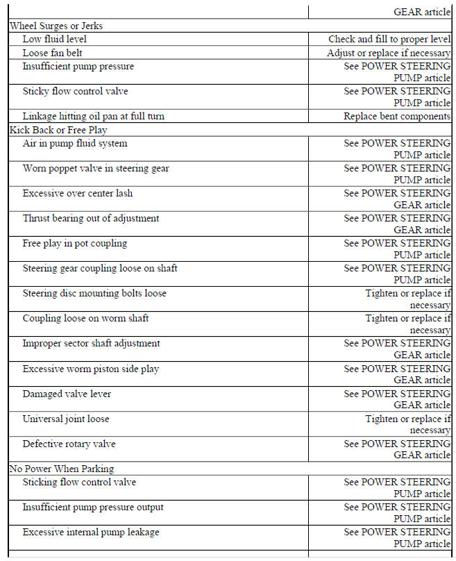 BASIC POWER STEERING TROUBLE SHOOTING CHART