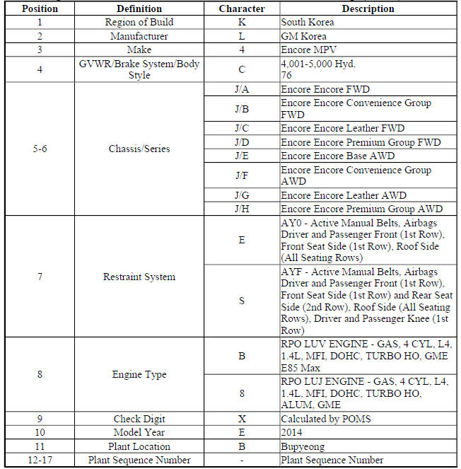 Vehicle, Engine and Transmission ID and VIN Location, Derivative and Usage (Encore)