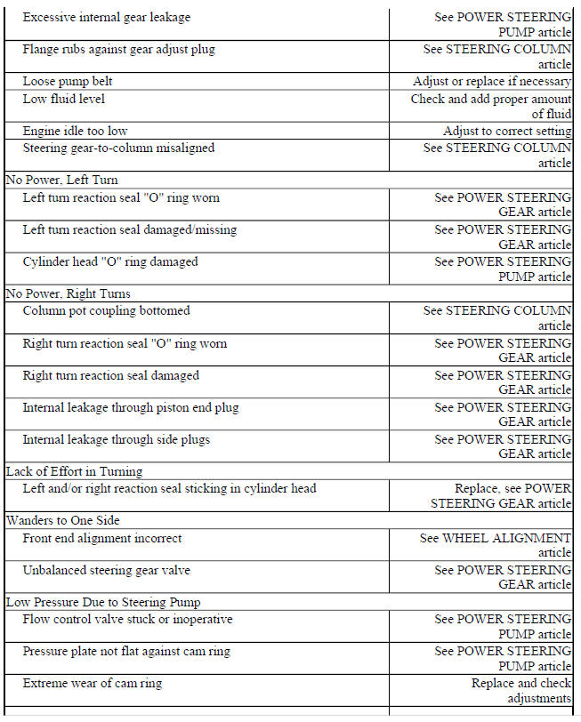 BASIC POWER STEERING TROUBLE SHOOTING CHART