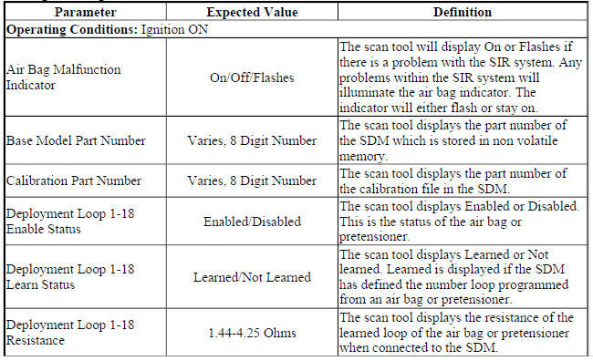 Sensing and Diagnostic Module Scan Tool Data Parameters