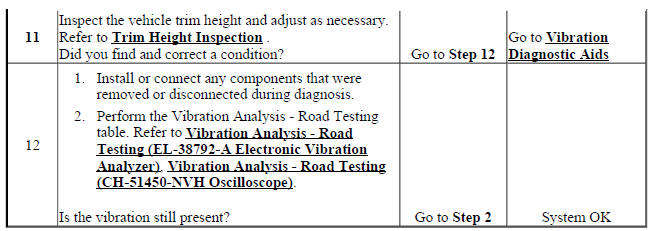 Vibration Analysis - Hub and/or Axle Input