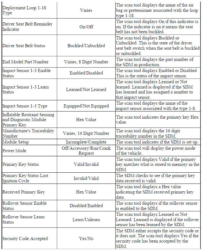 Sensing and Diagnostic Module Scan Tool Data Parameters