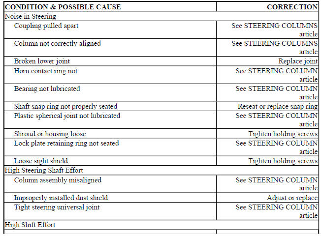 BASIC STEERING COLUMN TROUBLE SHOOTING CHART