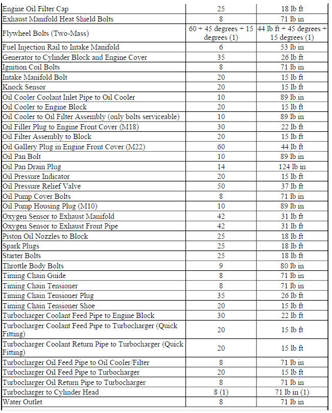 Fastener Tightening Specifications