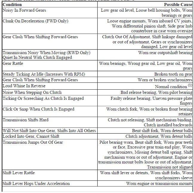 MANUAL TRANSMISSION/TRANSAXLE TROUBLE SHOOTING