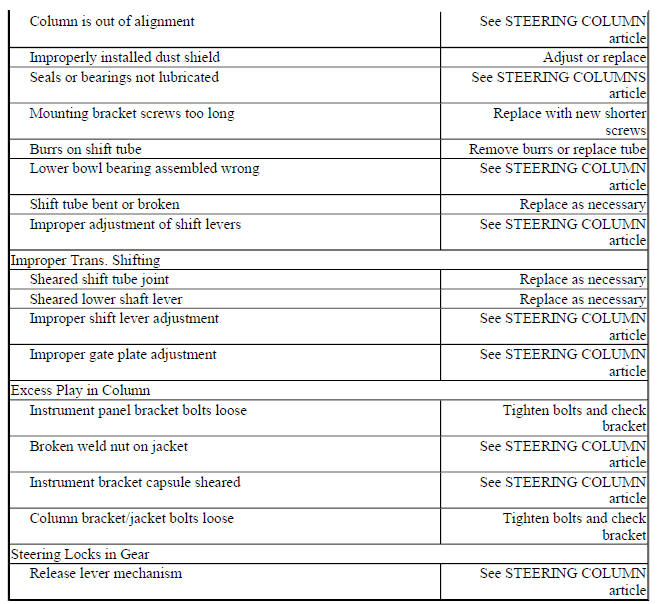BASIC STEERING COLUMN TROUBLE SHOOTING CHART