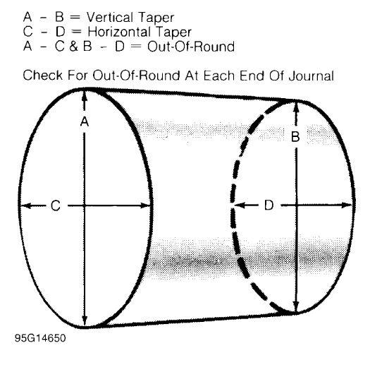 Fig. 20: Measuring Crankshaft Journals