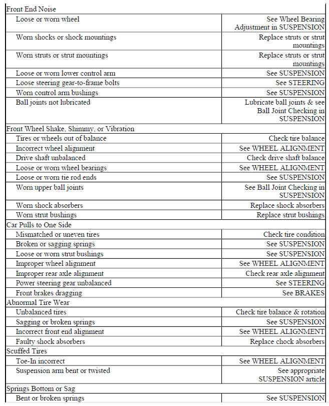 BASIC SUSPENSION TROUBLE SHOOTING CHART