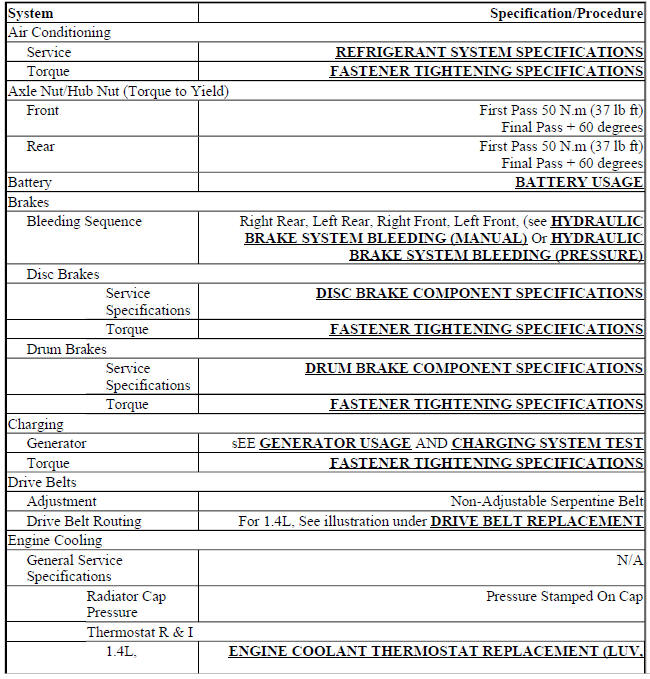 Common Specs & Procedures