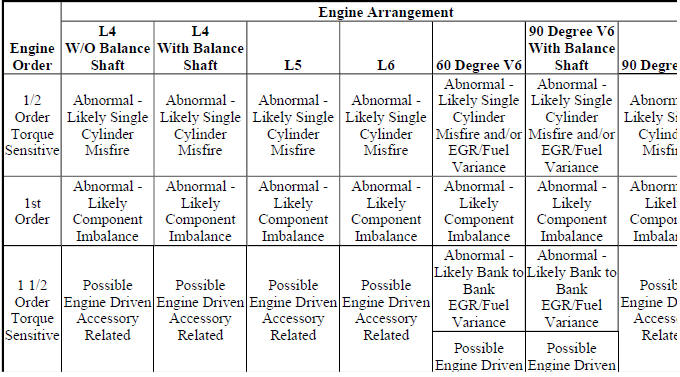 Engine Order Related Disturbances
