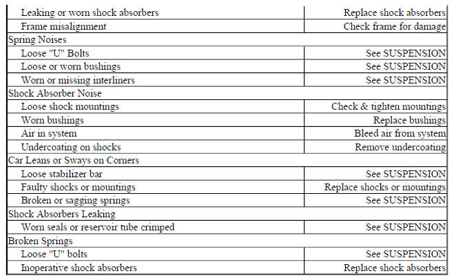 BASIC SUSPENSION TROUBLE SHOOTING CHART